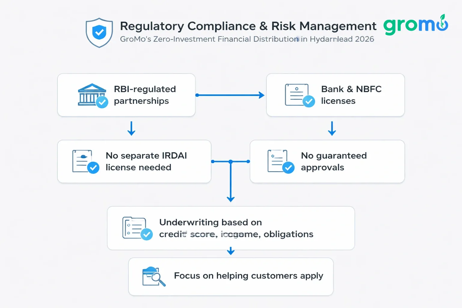 Flat minimalist vector flowchart on a light gray background showing steps of regulatory compliance and risk management for GroMo's financial distribution, highlighted with blue accents.