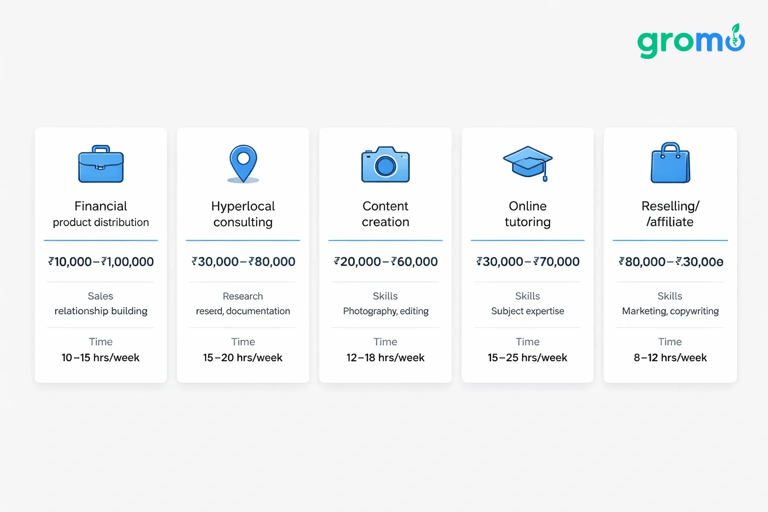 Five flat minimalist cards on a light gray background, each card depicting a zero‑investment business model with its name, income range, required skills, and weekly time commitment, highlighted with blue accents.