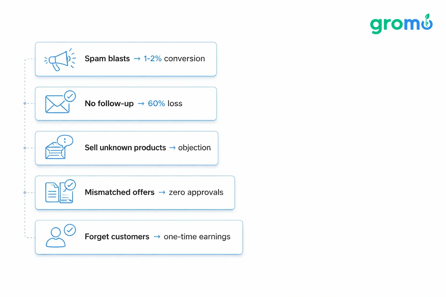 Flat minimalist flowchart on a light gray background showing referral process steps, mistakes, and conversion rates, highlighted with blue accent color.