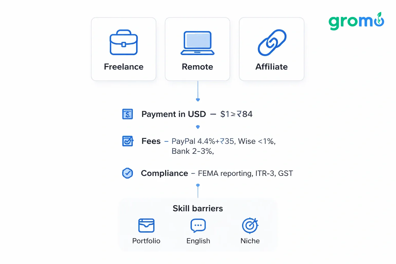 Flowchart illustration showing three pathways for Indians to earn in dollars: freelance platforms, remote employment, and affiliate marketing, in flat minimalist vector style with site colors.