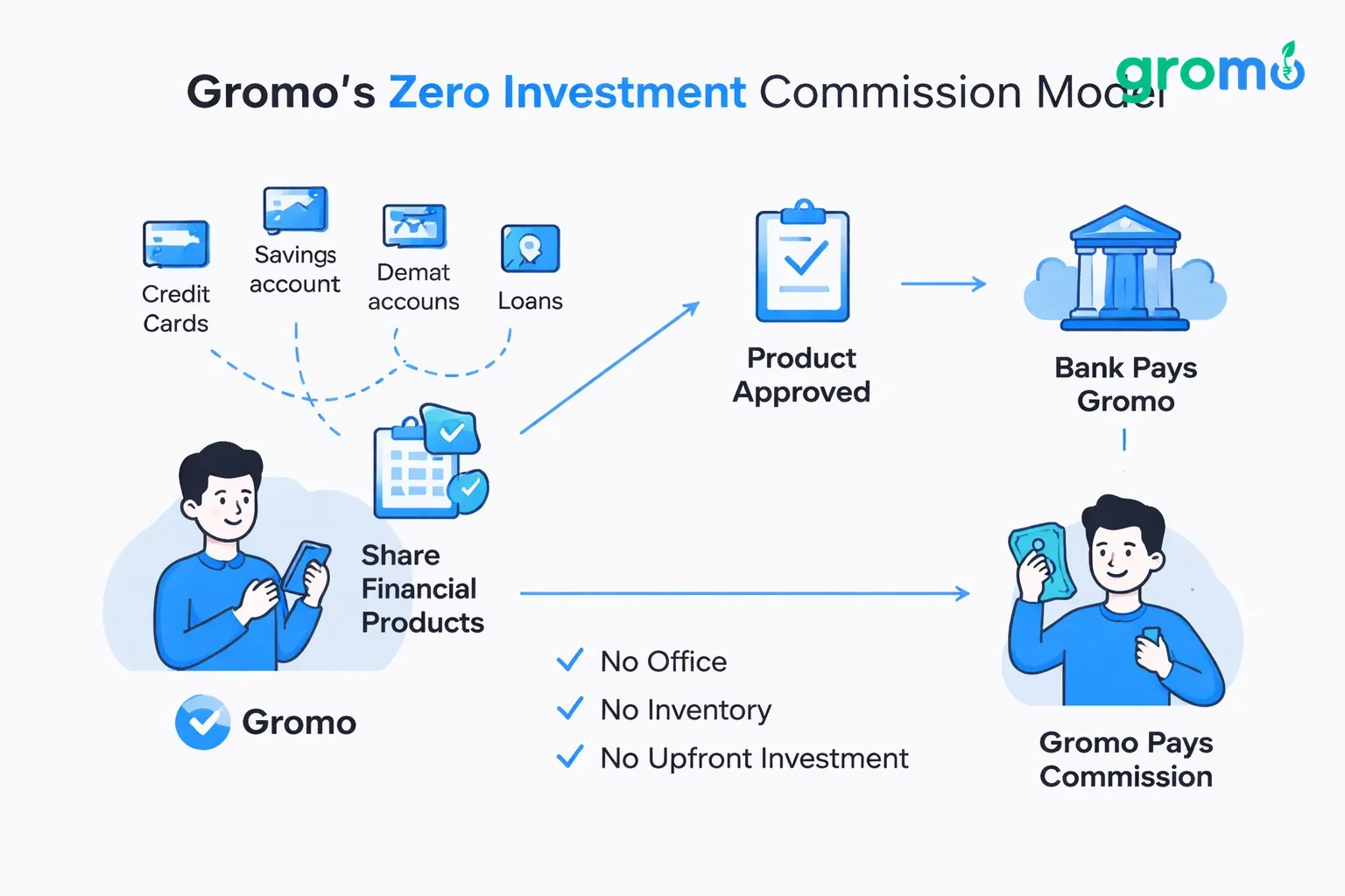 Flowchart showing Gromo's commission-based business model with product categories and payment flow in flat minimalist style.