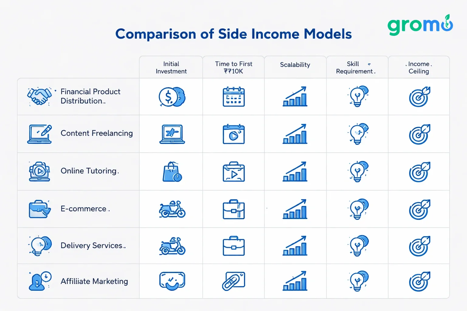 Flat minimalist vector comparison chart of side income models with key factors, using #efefef background and #258bef accent color.