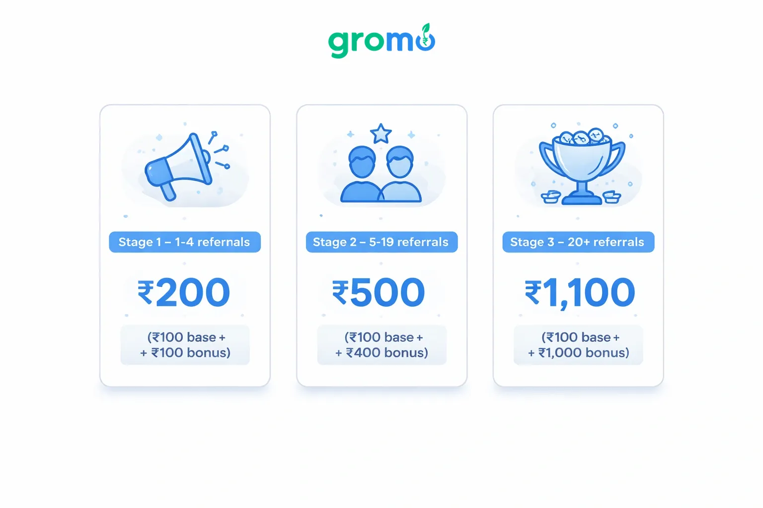 Flowchart illustrating the three-stage referral payout structure for GroMo Referral Contest 2026