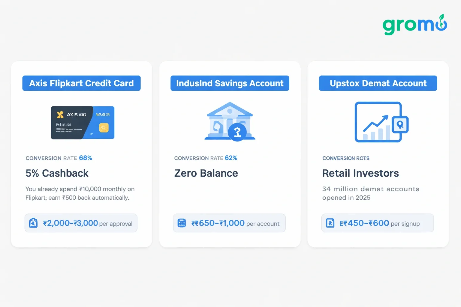 Three flat minimalist vector cards on a light gray background showing conversion rates, key features, and earnings for Axis Flipkart Credit Card, IndusInd Savings Account, and Upstox Demat Account.