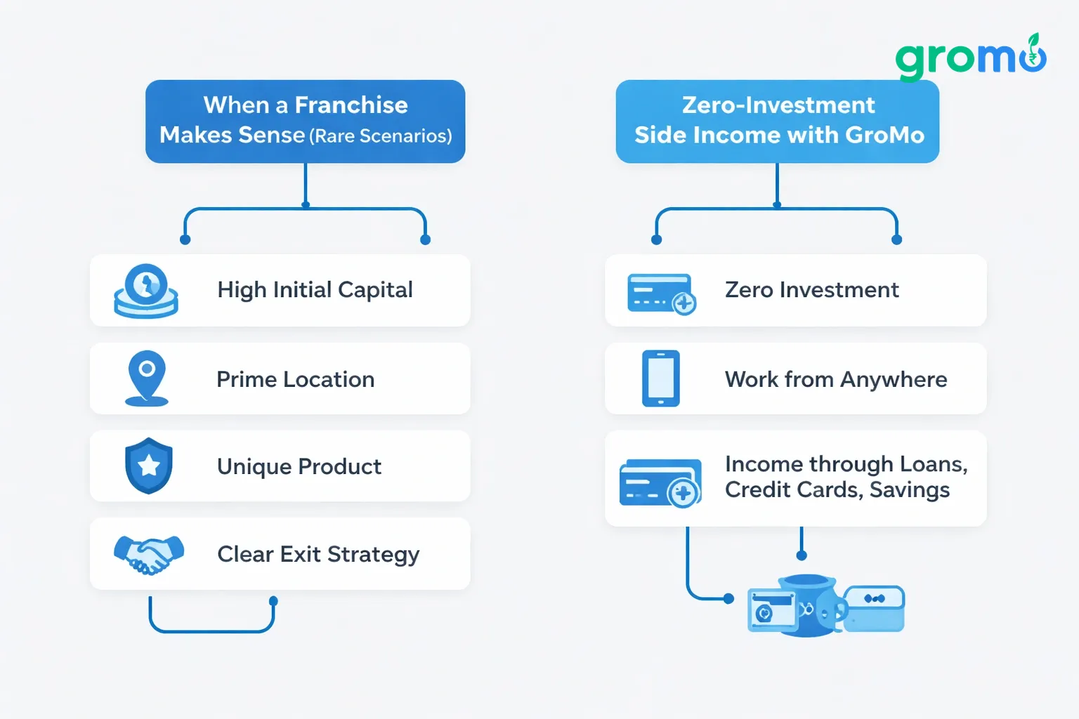 Flat minimalist vector flowchart comparing low-cost franchise scenarios with GroMo zero‑investment side income