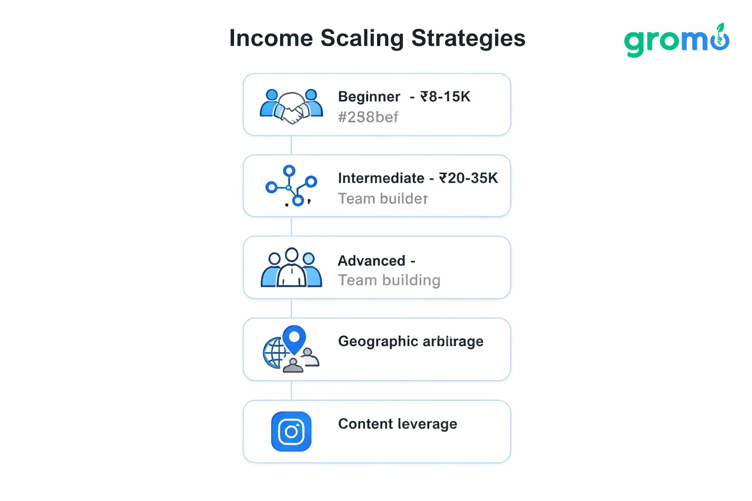Flat minimalist vector flowchart illustrating income scaling strategies for GroMo, showing beginner, intermediate, and advanced stages with earnings ranges, key actions, and network growth, using site background #efefef and accent color #258bef