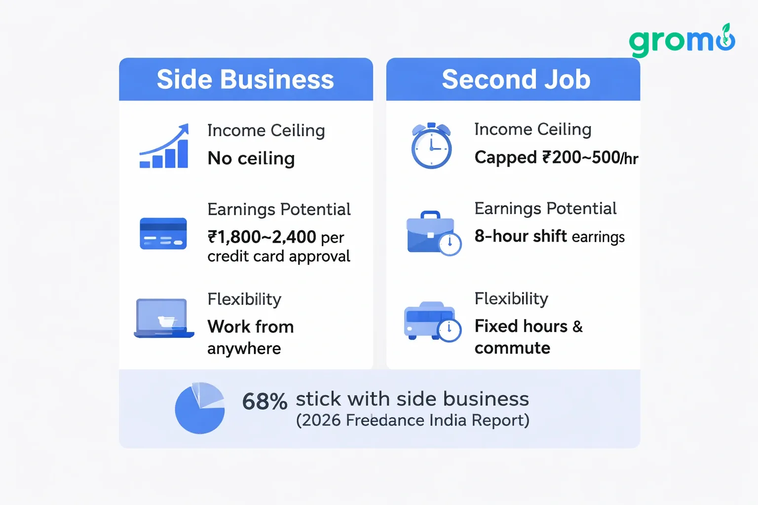 Comparison chart showing advantages of a side business over a second job in 2026, flat minimalist style.