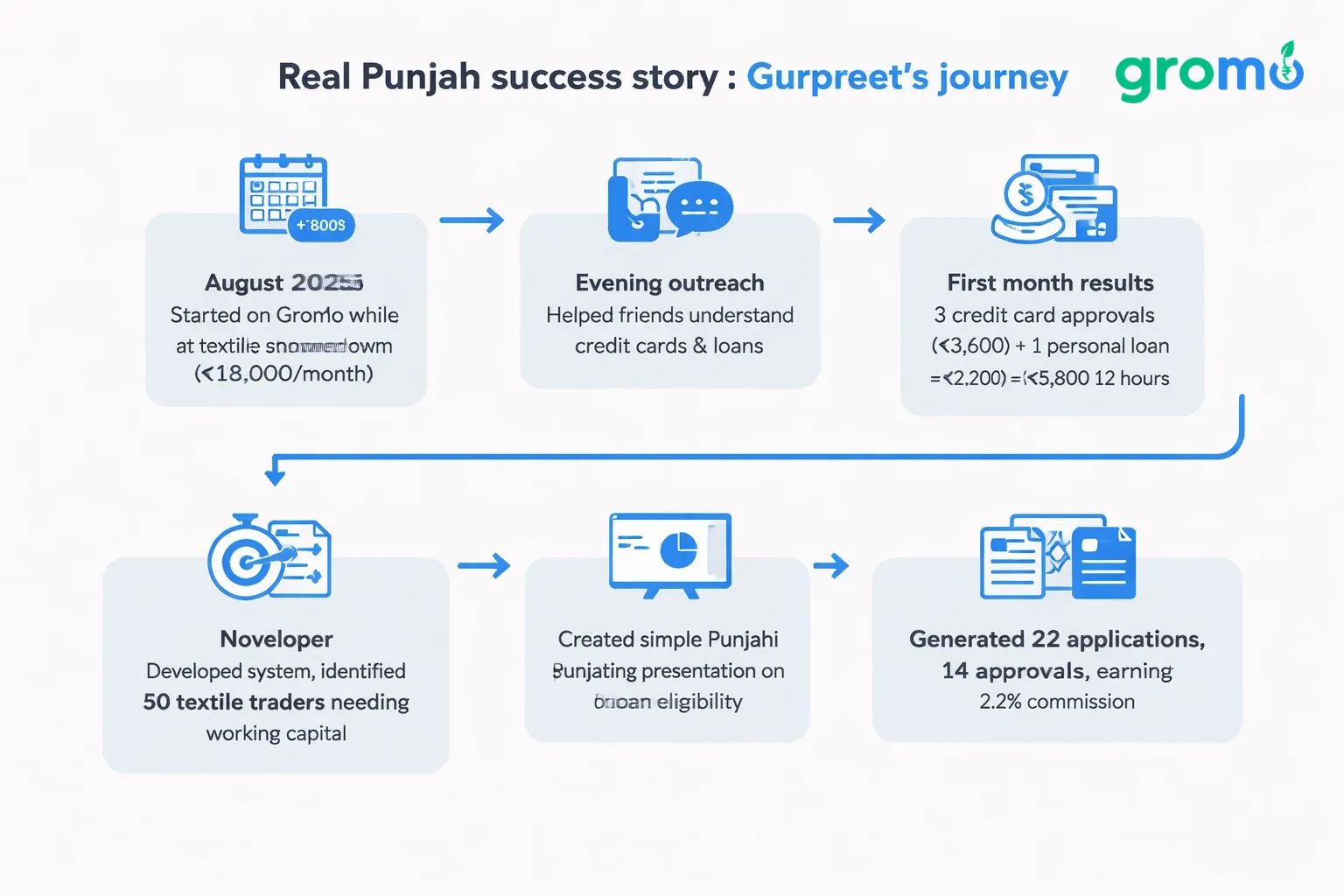 Flat minimalist vector flowchart illustrating Gurpreet's zero‑investment business journey in Punjab, using site background #efefef and accent #258bef.