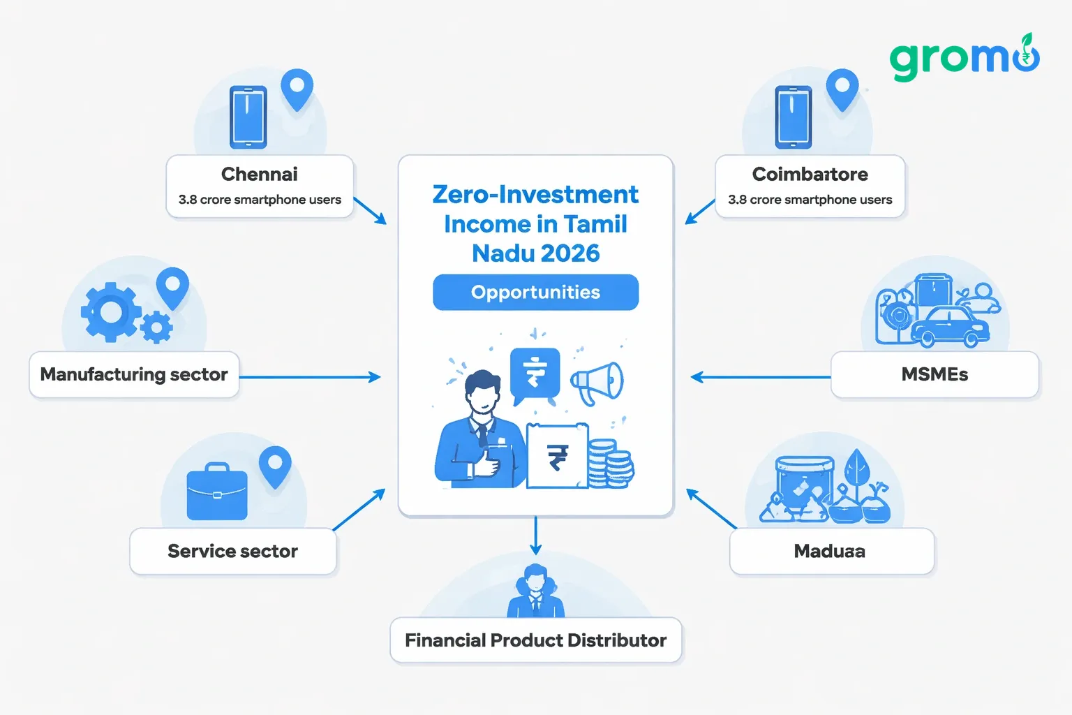 Flat minimalist flowchart showing zero‑investment income opportunities in Tamil Nadu 2026, with central title card, city nodes, sector icons, and arrows to financial product distribution, using #efefef background and #258bef accent.