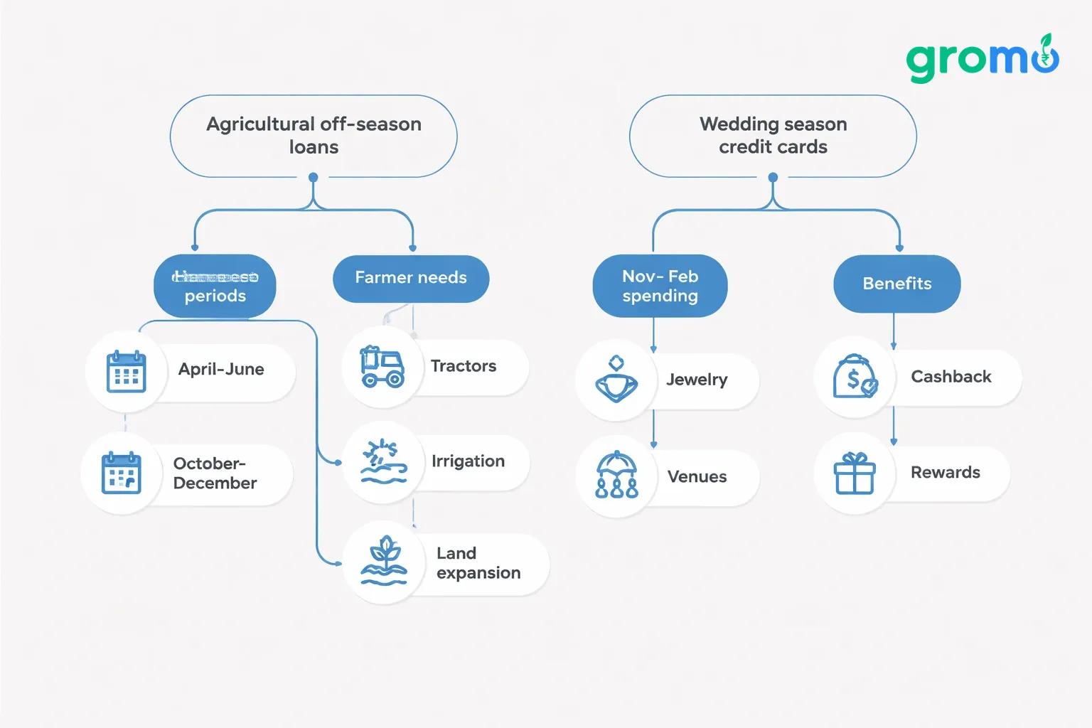 Flowchart illustrating zero-investment business ideas in Punjab 2026, with branches for agricultural off-season loans and wedding season credit cards, in flat minimalist vector style.