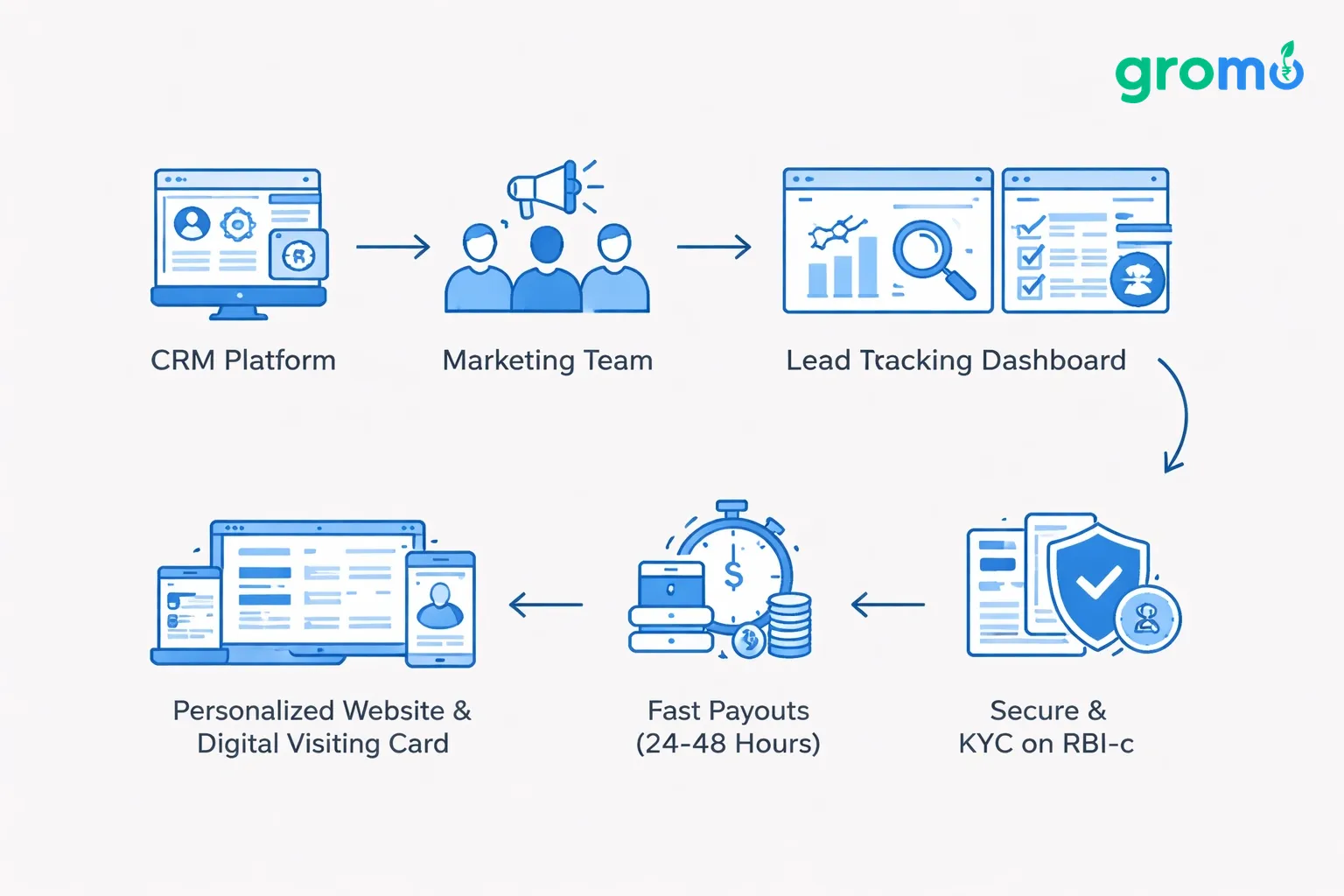 Flowchart illustrating GroMo's free tech services for zero-investment business
