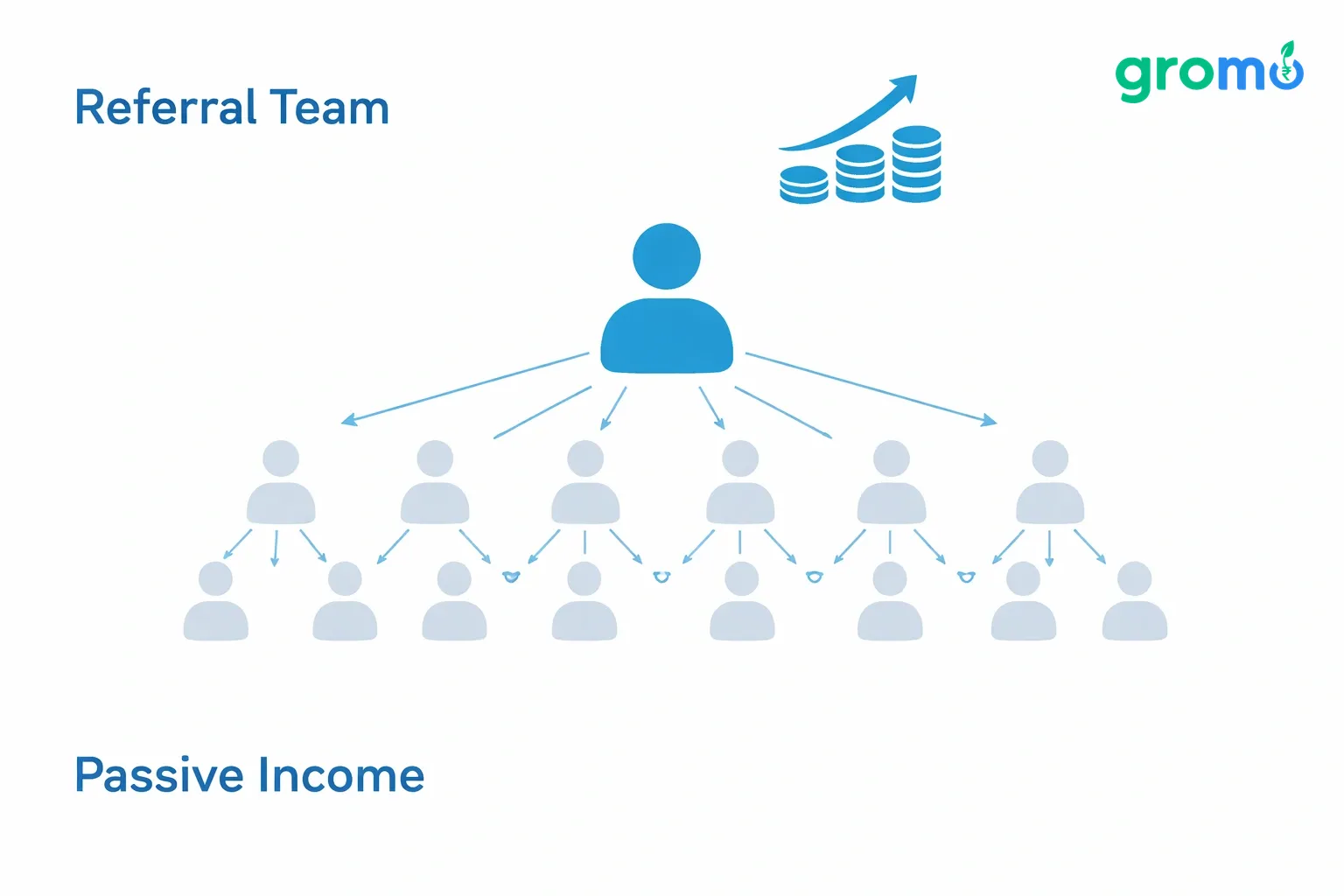 Flowchart showing a central person selling 10 items per month, then building a referral team of 20 members each selling 10 items, resulting in passive income from 200 sales, styled as flat minimalist vector on a light gray background with blue accents.