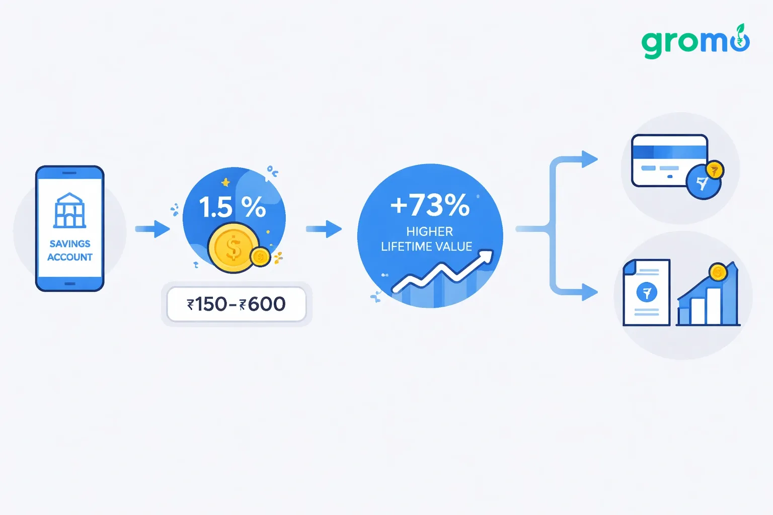 Flowchart illustration of GroMo's savings account acquisition journey showing revenue, cashback, higher lifetime value and cross‑sell to credit cards, loans, and investments.