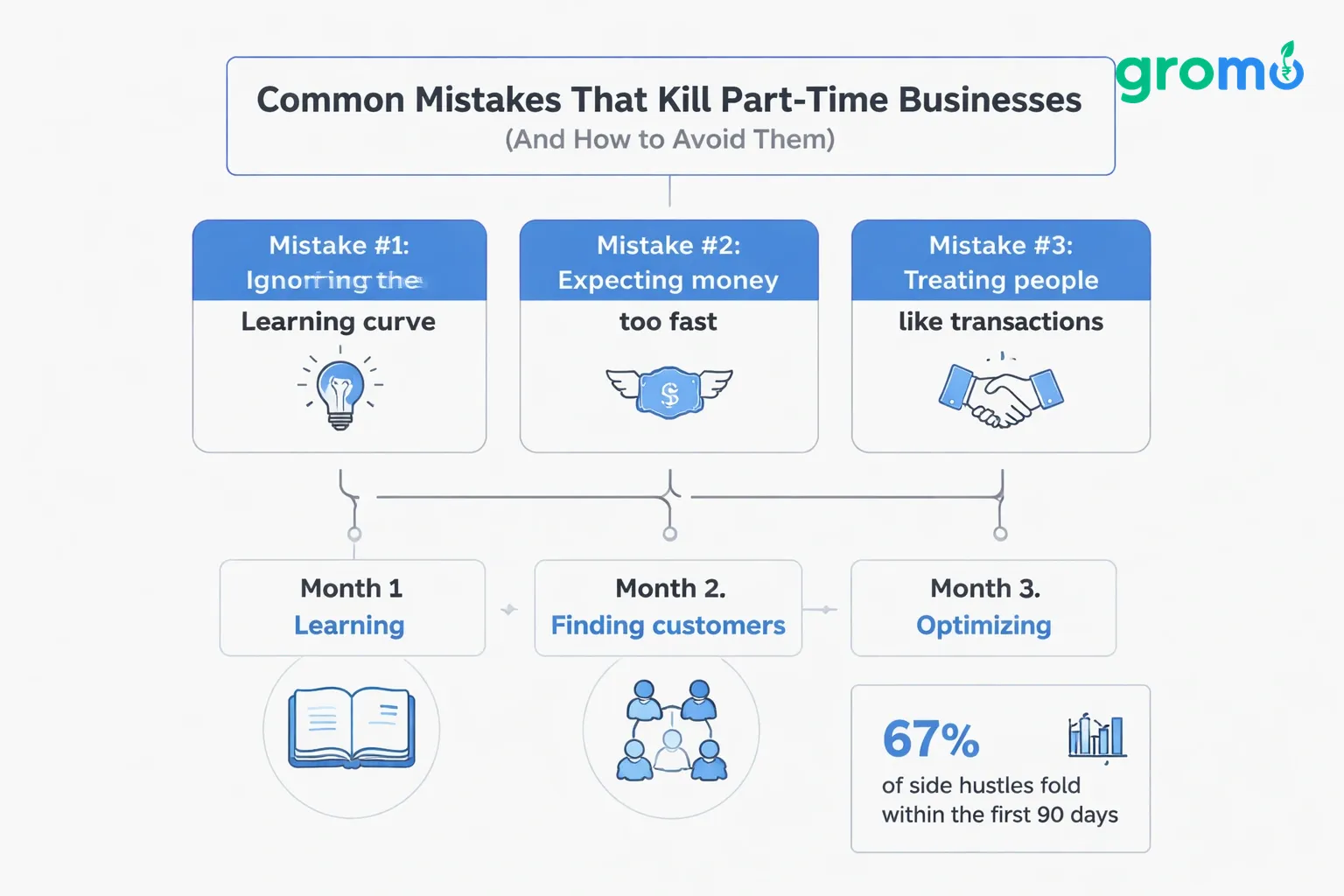 Flowchart illustrating common mistakes that kill part-time businesses and a three‑month learning curve, with statistic box showing 67% failure rate, in flat minimalist vector style on #efefef background using accent #258bef.