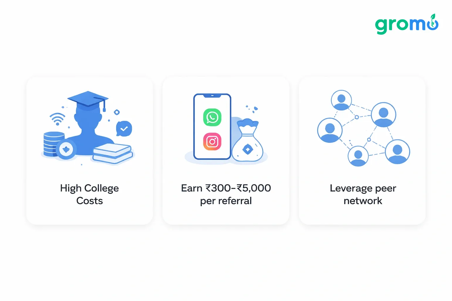 Flowchart illustration showing steps for students to earn daily income with GroMo, from promotion to payouts, in flat minimalist style.