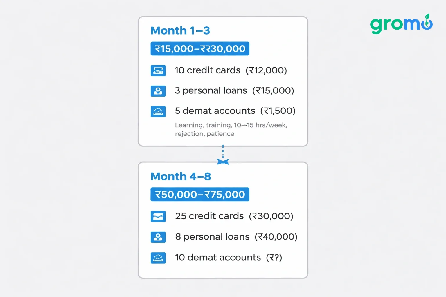 Flat minimalist vector illustration of two earnings phases for selling financial products in Pune, displayed as connected cards on a light gray background with blue accent highlights.