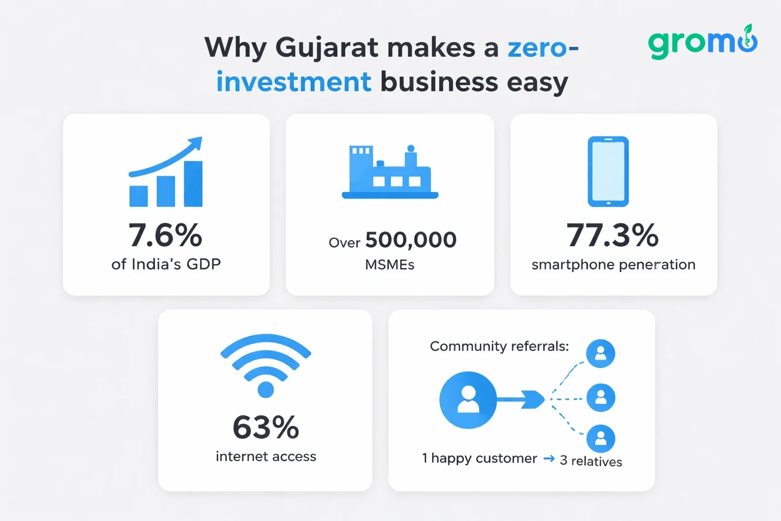 Flat minimalist vector infographic on a light gray background, featuring a series of blue-accented cards that display key Gujarat business statistics with simple icons and concise text.