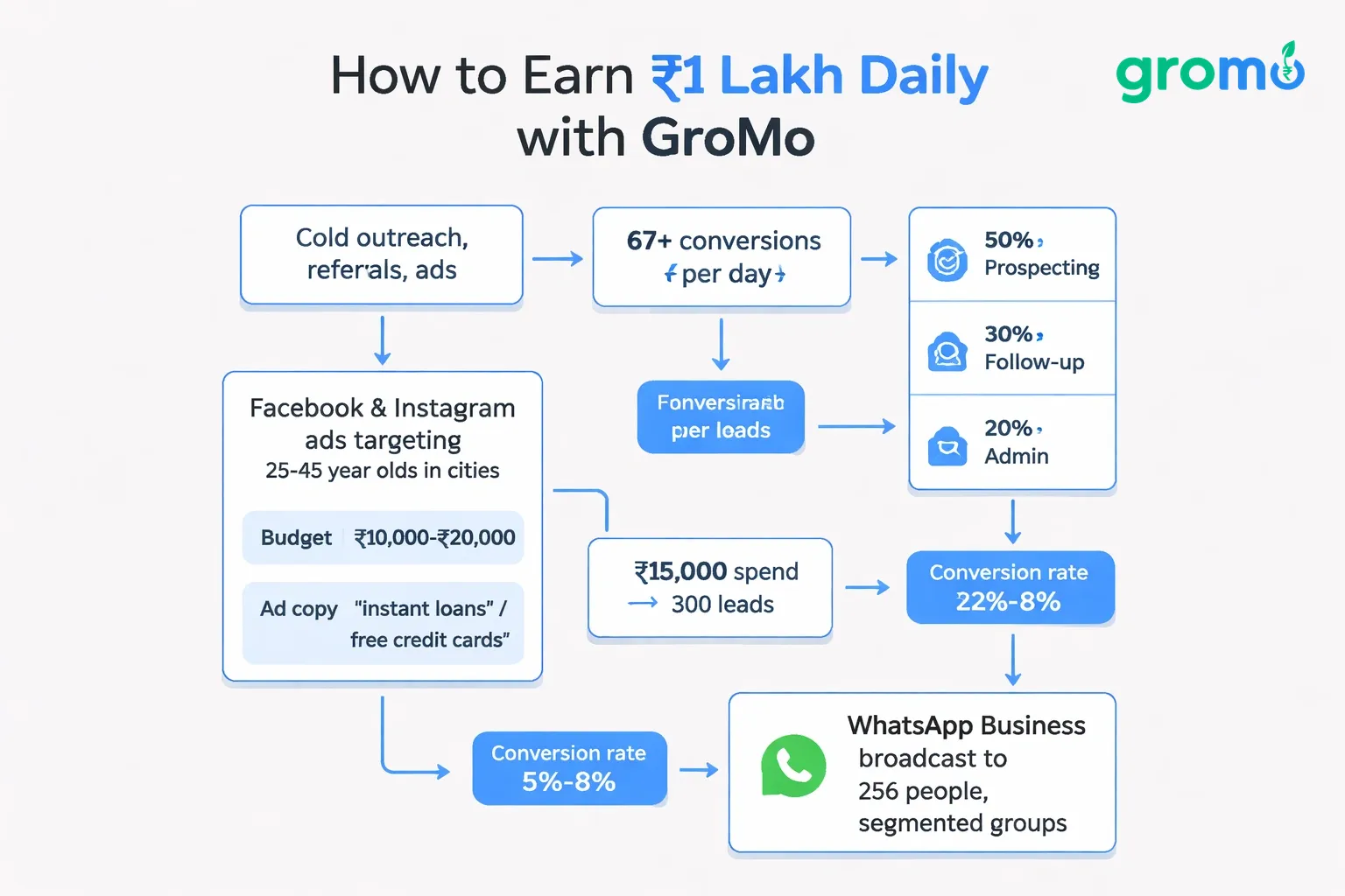 Flat minimalist vector flowchart illustrating the daily ₹1 lakh earnings strategy with GroMo