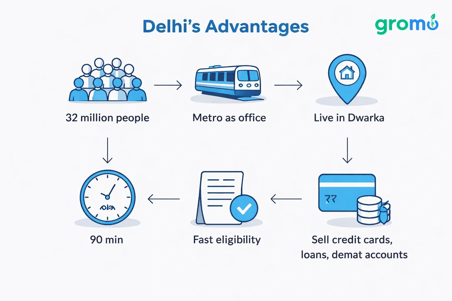 Flat minimalist vector flowchart illustrating why Delhi works for a zero‑investment business