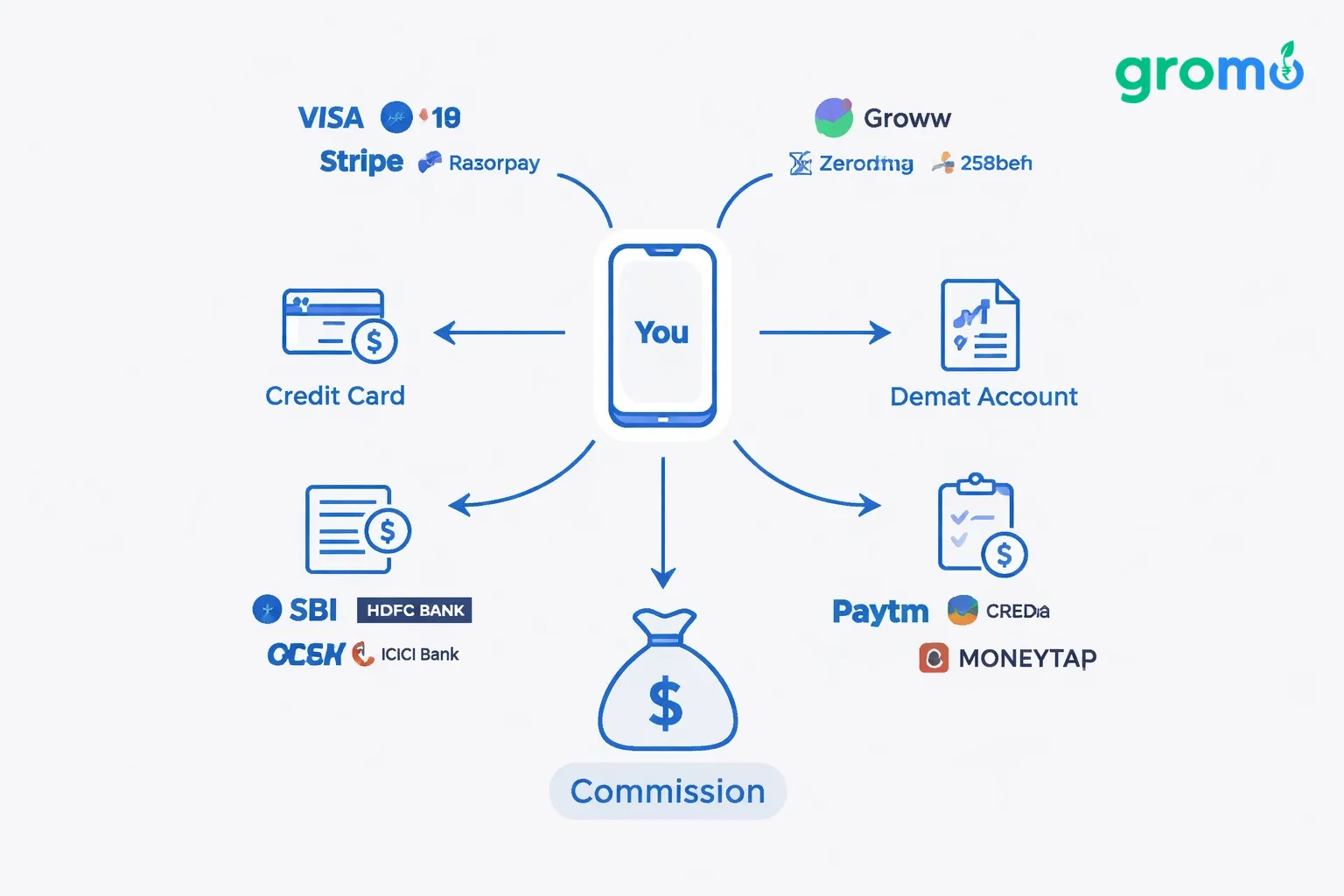 Flat minimalist flowchart showing a smartphone user sharing credit card, demat, savings, and loan referral links, leading to bank/fintech icons and ending with a commission money bag, on light gray background with blue accent colors