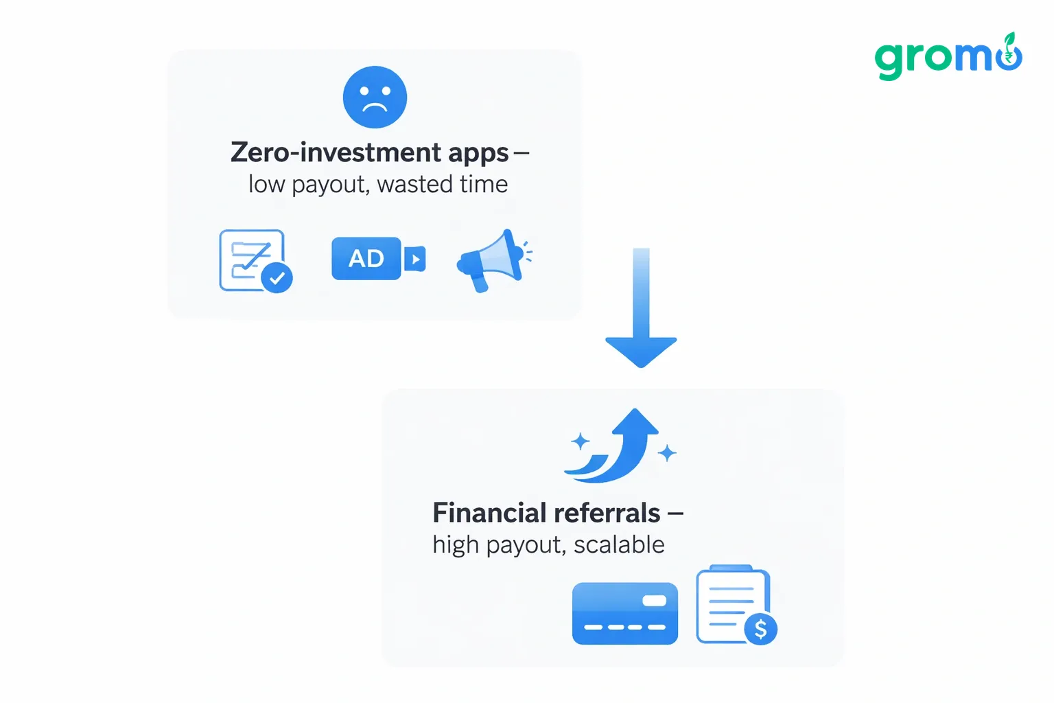 Flowchart comparing drawbacks of survey, referral, and gambling apps with a positive solution using GroMo financial product distribution, in flat minimalist vector style.