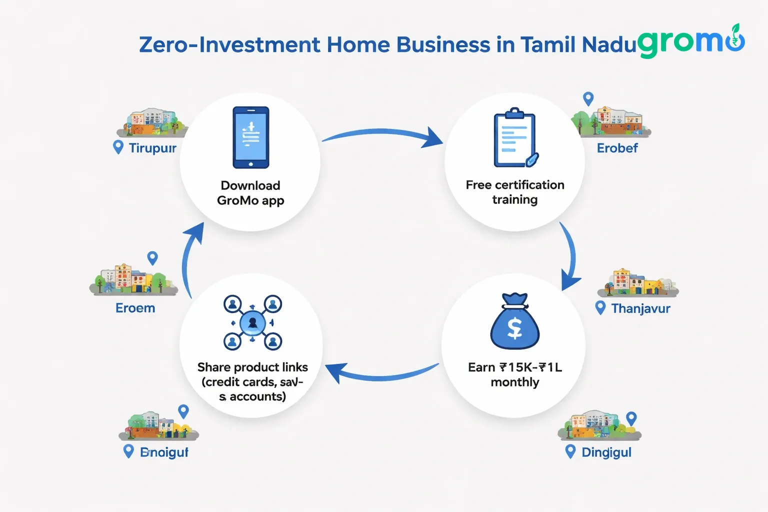 Flat minimalist vector flowchart illustrating the steps to start a zero‑investment home business in Tamil Nadu