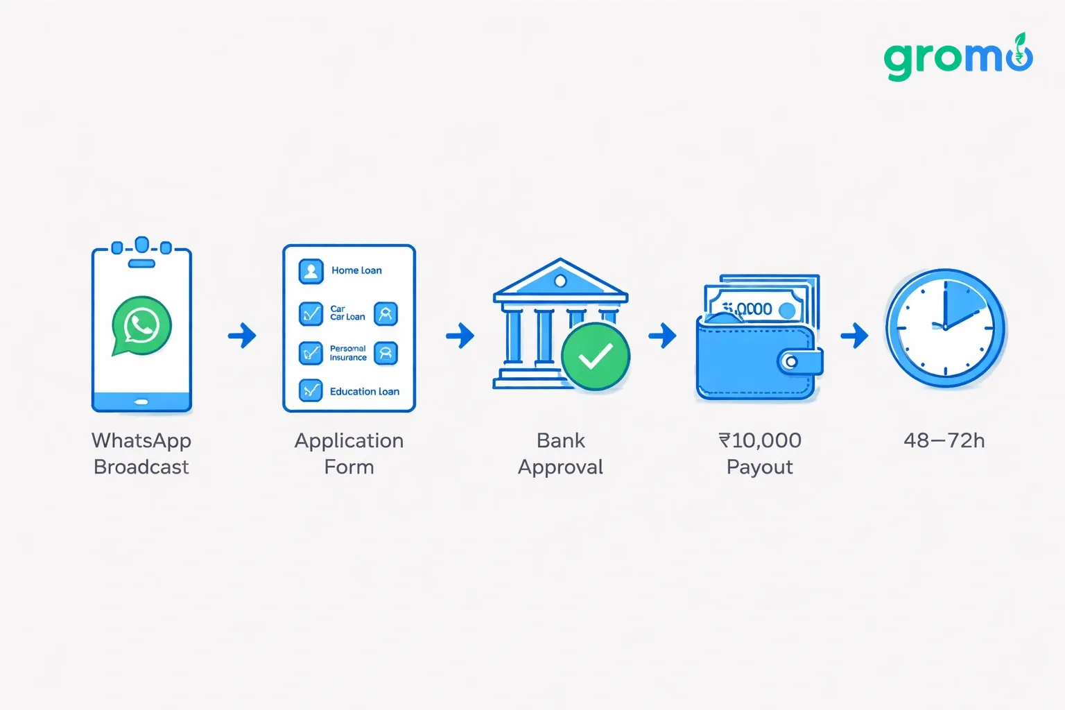Flowchart illustrating steps of financial product distribution from WhatsApp broadcast to applications, approval, and payout within 48–72 hours.