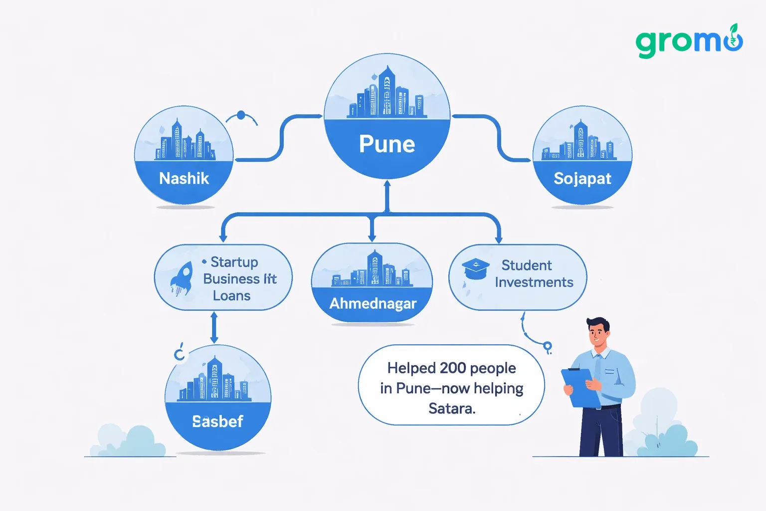 Flat minimalist vector branching flowchart showing Pune as central node expanding to other cities and niche markets, using site colors.