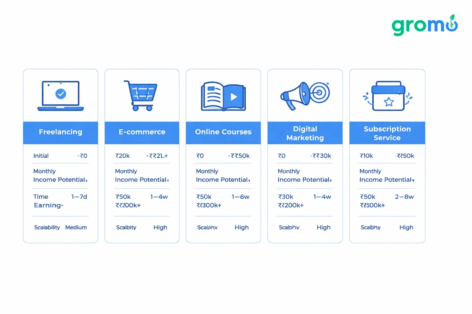 Flat minimalist vector illustration of comparison cards for Financial Distribution and other business ideas, showing investment, income potential, time to first earnings, and scalability, on a light gray background with blue accent highlights.