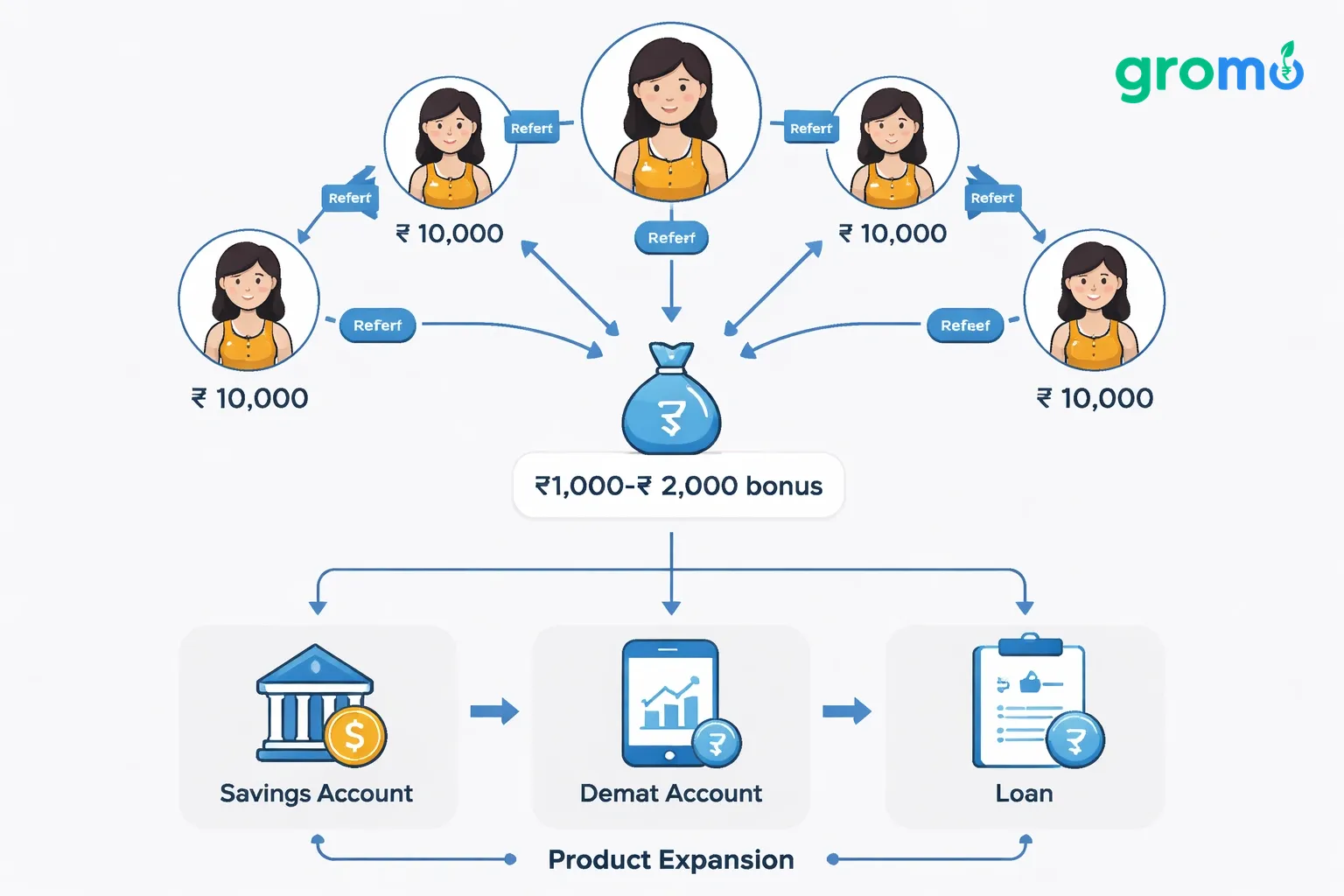 Flat minimalist vector flowchart showing a referral-based team building process for housewives earning through GroMo, with nodes for recruiting partners, earning bonuses, and expanding product offerings, using site background #efefef and accent color #258bef.