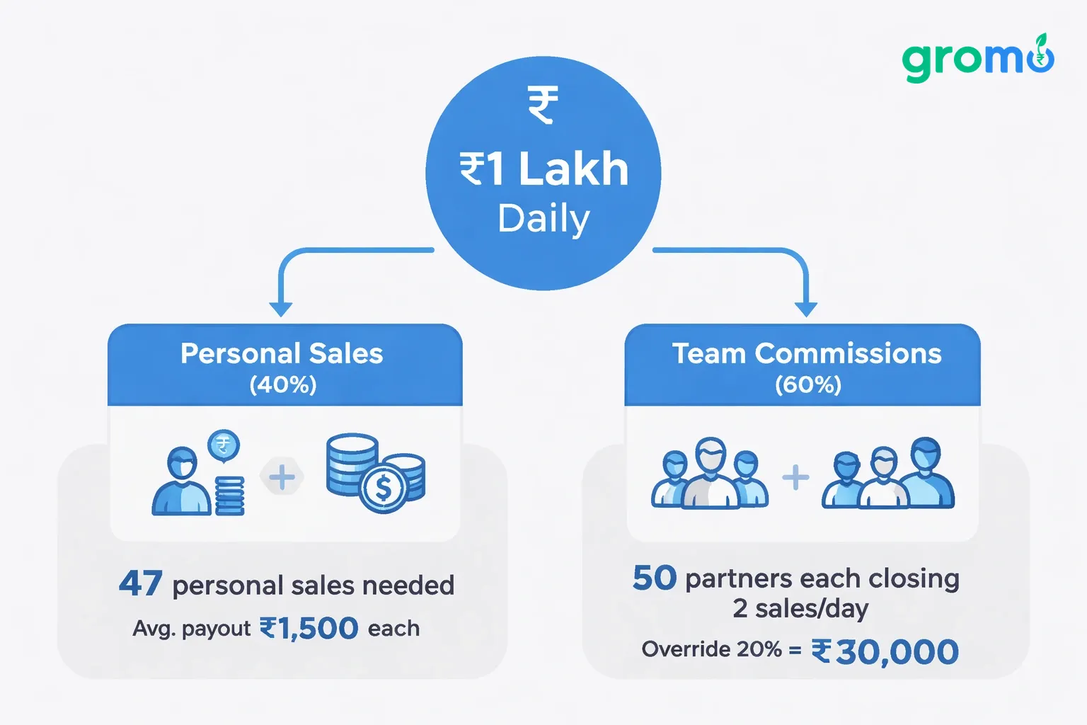 Flowchart illustrating earnings breakdown for ₹1 lakh daily with GroMo