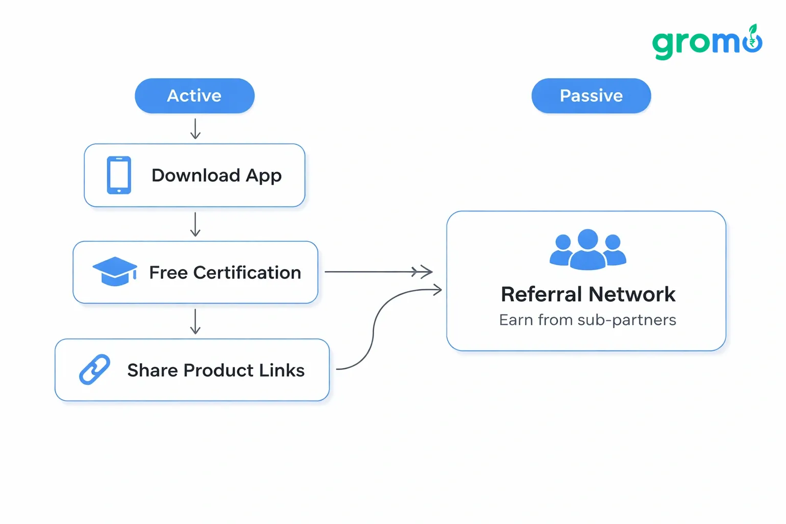 Flat minimalist vector flowchart on a #efefef background with #258bef accents illustrating GroMo's process: app download, free certification, sharing product links, earning active commissions, recruiting sub‑partners, and generating semi‑passive income.