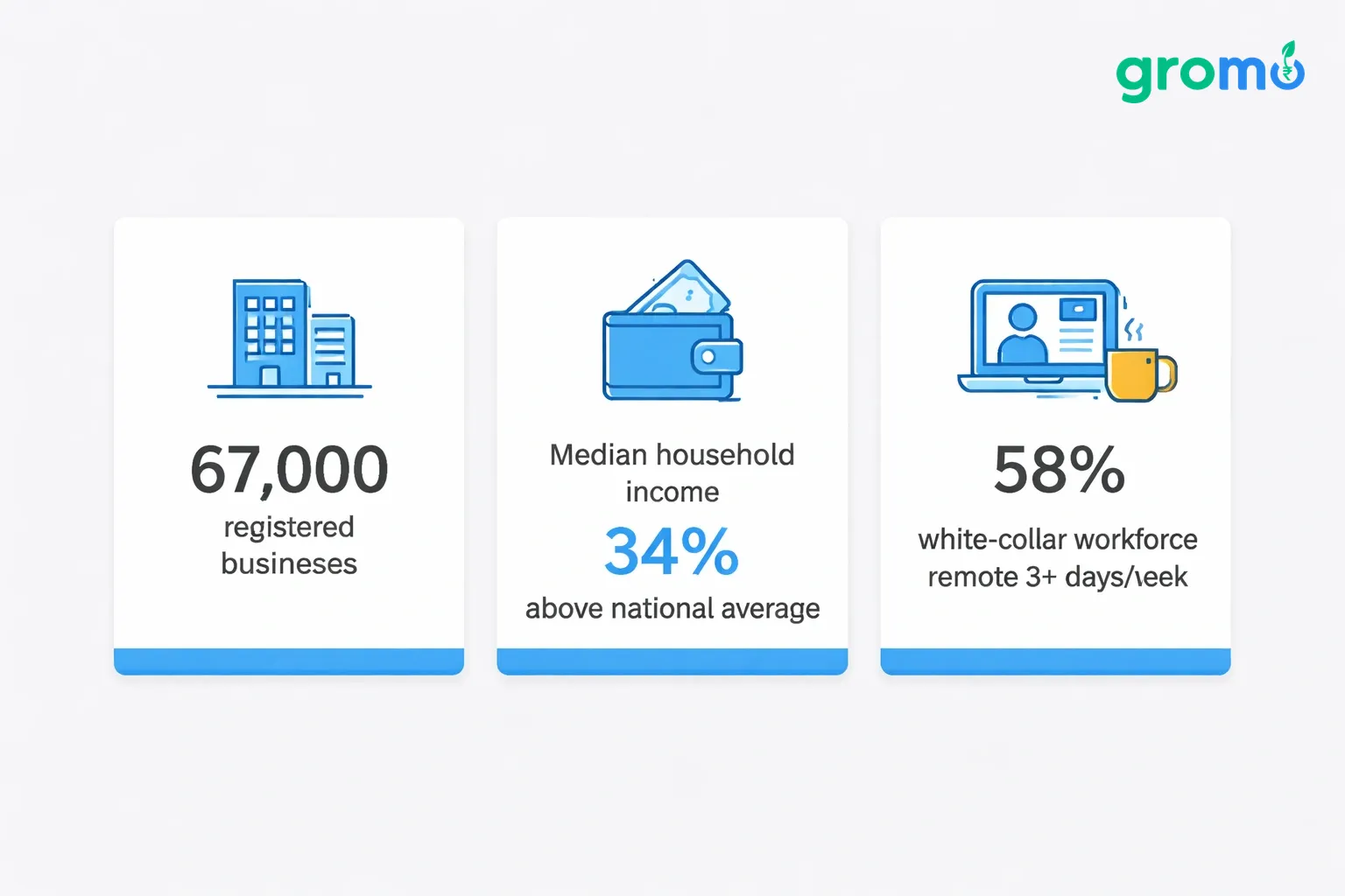 Three flat minimalist cards showing Hyderabad statistics: 67,000 businesses, median income 34% above national average, and 58% remote white-collar workers, on a light gray background with blue accents.