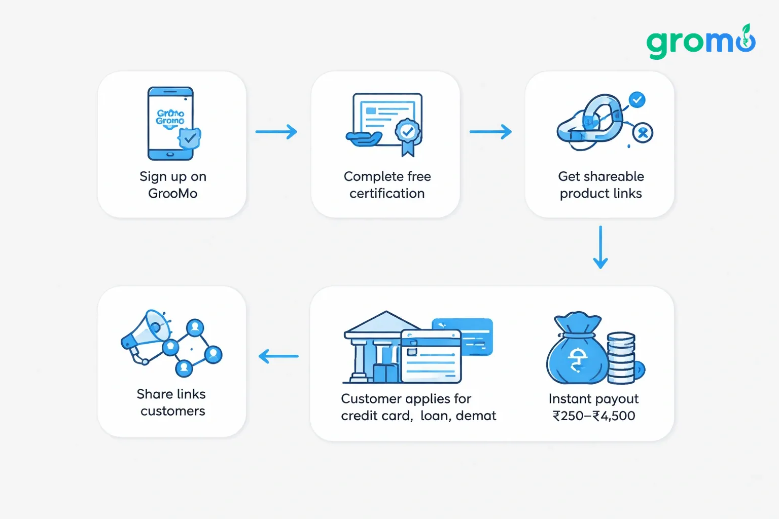 Flat minimalist vector flowchart illustrating the zero-investment financial product distribution side hustle, showing steps from signing up on GroMo to earning payouts.