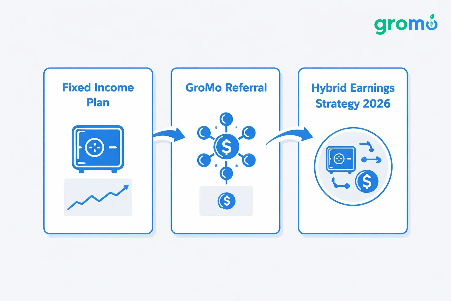 Card-style visual comparing Fixed Income Plan, GroMo Referral, and their Hybrid Earnings Strategy 2026 with flat minimalist vector illustration
