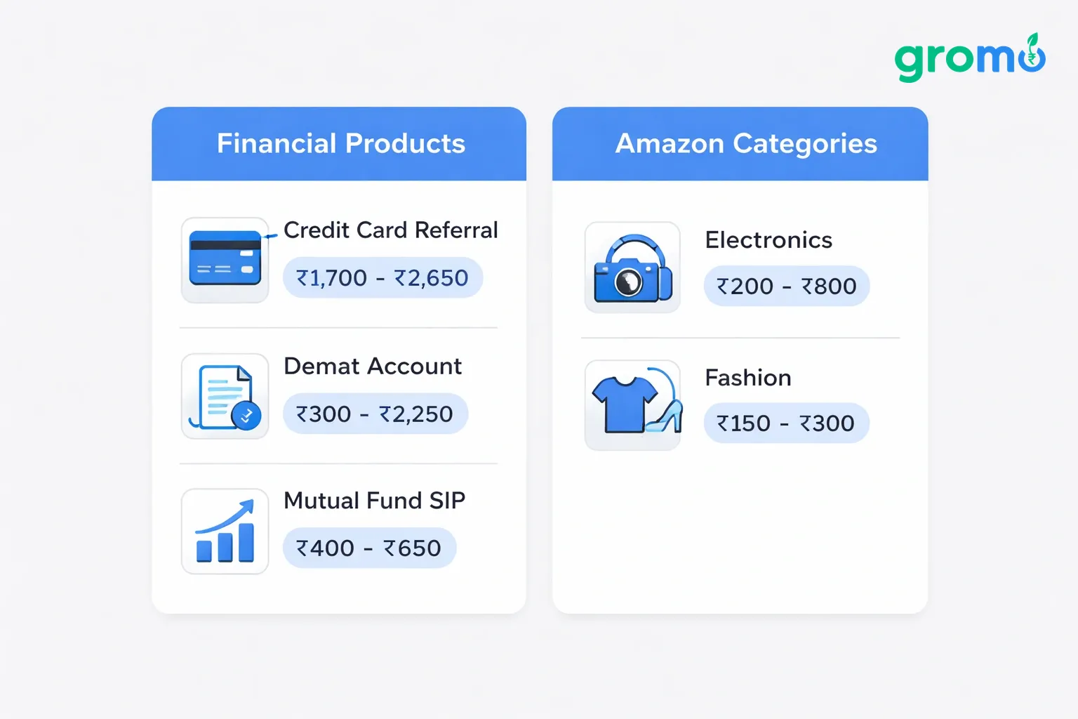 Comparison cards showing financial product commissions versus Amazon category commissions.