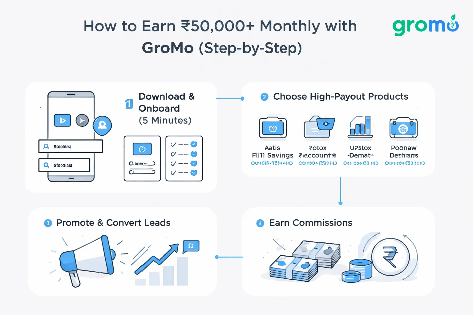 Flat minimalist vector flowchart on a light gray background illustrating the step-by-step process to earn ₹50,000+ monthly with GroMo, using the brand accent color for key elements.
