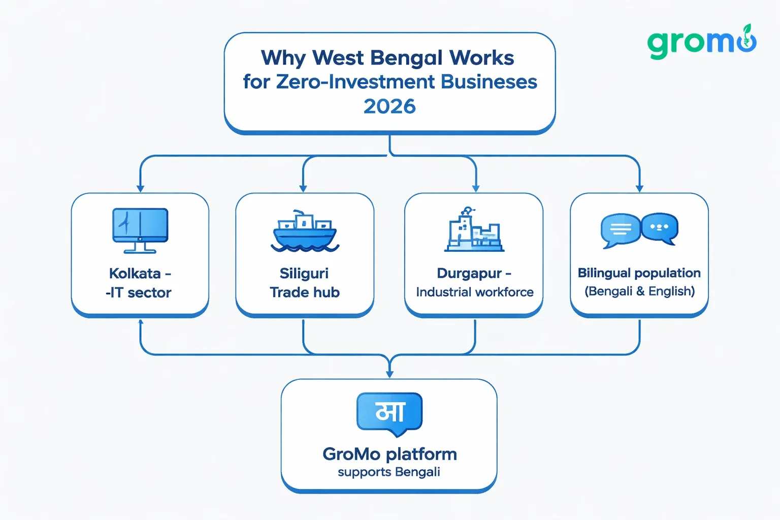 Flat minimalist vector flowchart on a #efefef background showing why West Bengal is ideal for zero‑investment businesses in 2026, with a central title node and four branch nodes for Kolkata (IT sector), Siliguri (trade hub), Durgapur (industrial workforce), and bilingual population, all connected to a final node highlighting GroMo platform's Bengali support; icons and connectors use accent #258bef.