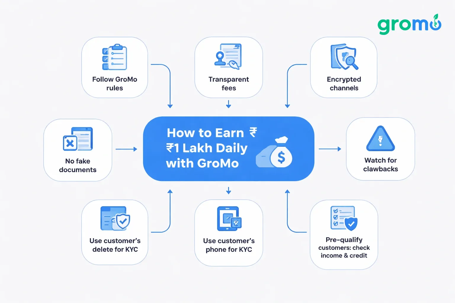 Flat minimalist vector flowchart on a #efefef background illustrating the rules and steps for earning ₹1 lakh daily with GroMo, using accent color #258bef for nodes and connectors.
