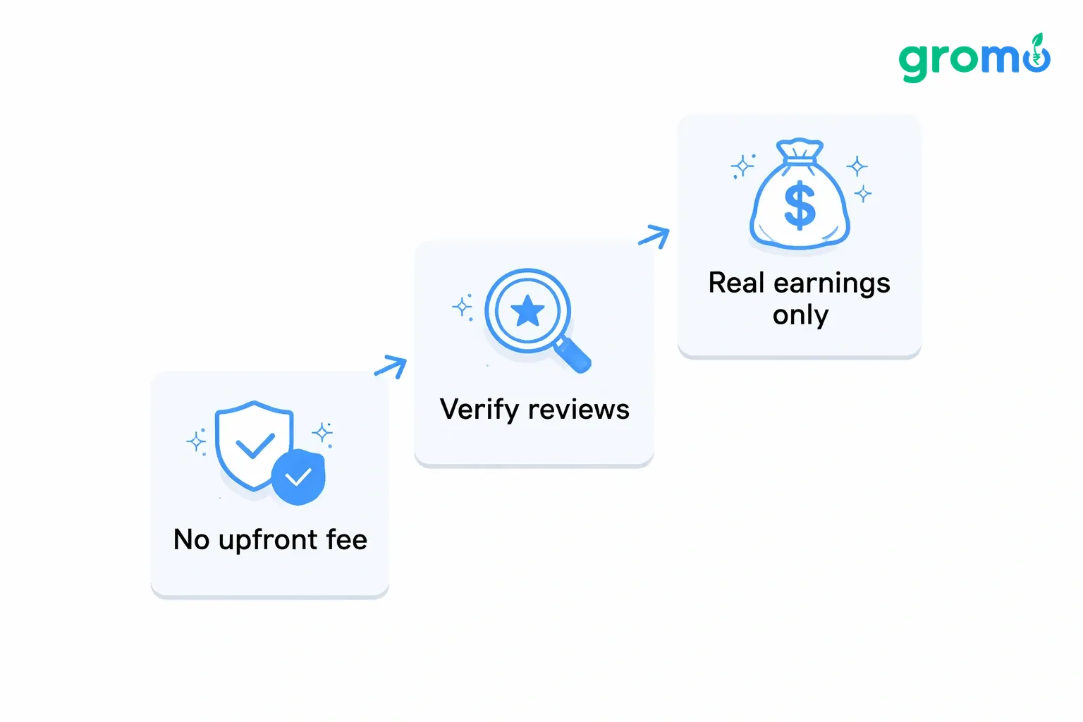 Flowchart illustrating steps to identify and avoid scam offers for earning ₹500 fast in India, using flat minimalist vector style with light gray background and blue accent highlights.