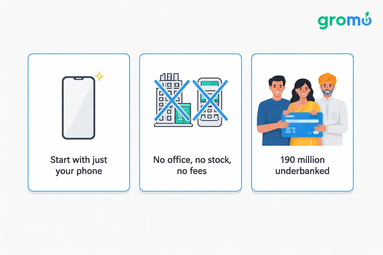 Flat minimalist vector illustration on a light gray background showing three vertical cards with blue accent borders, each card depicting a smartphone, crossed-out office and payment icons, and diverse Indian people with bank cards, illustrating a zero-investment business model.