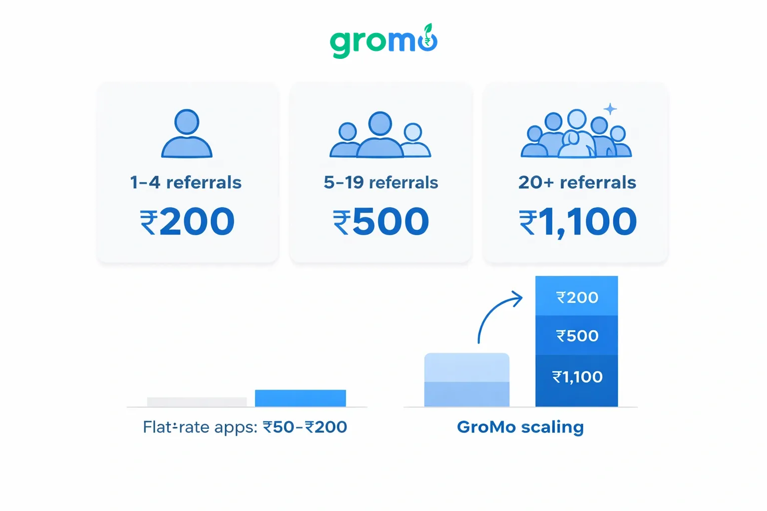Infographic comparing referral payout structures: flat rate apps versus GroMo's scaled payouts