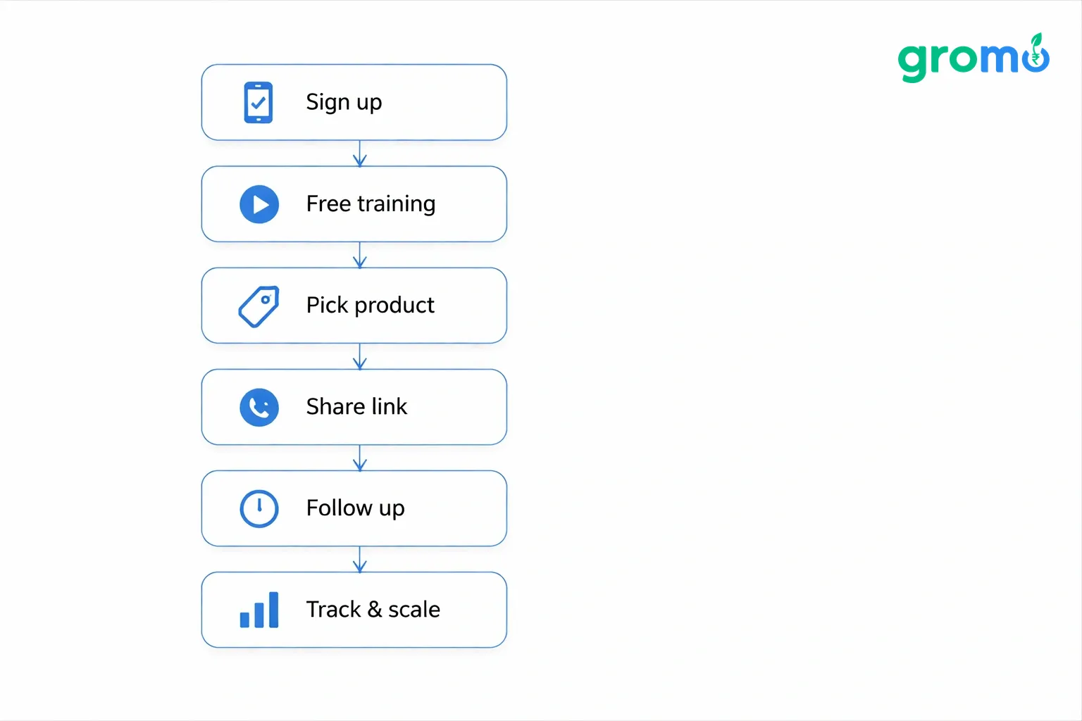 Flowchart showing step-by-step process to earn ₹5,000 on GroMo, using flat minimalist vector style with site background #efefef and accent color #258bef.
