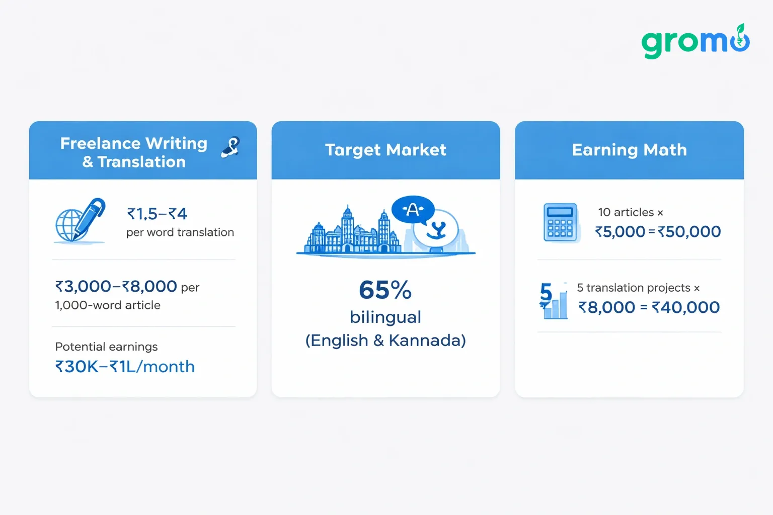 Three flat minimalist vector cards on a light gray background, showing freelance writing and translation details, Bangalore bilingual market stats, and earnings calculations, all highlighted with a blue accent color.