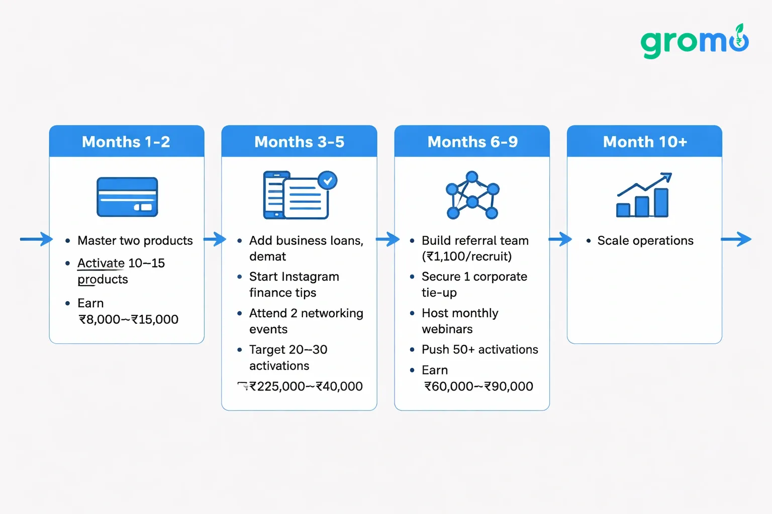 Flat minimalist vector timeline flowchart on a light gray background, showing four phases of a zero‑investment business growth plan in Gujarat with GroMo, highlighted in blue.