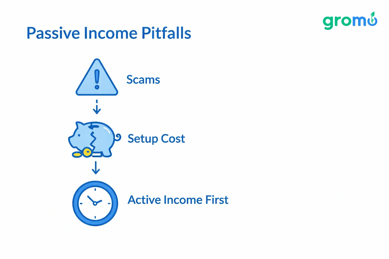 Flat minimalist vector flowchart illustrating active vs passive income and common pitfalls for Indian users in 2026, using site colors