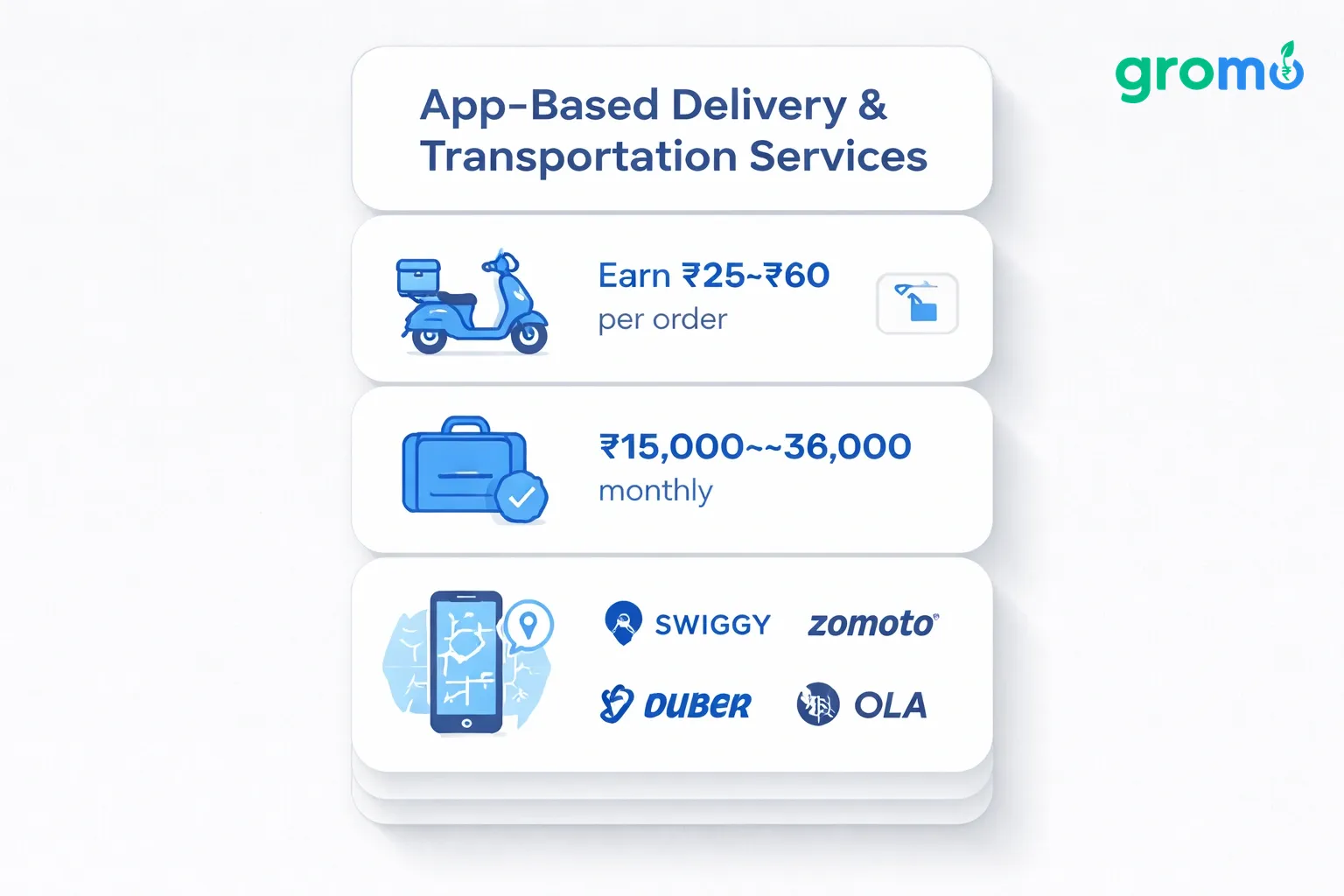 Flat minimalist vector illustration of a series of blue-accented cards on a light gray background, depicting app‑based delivery and transportation side‑income ideas with icons for Swiggy, Zomato, Dunzo, Uber, Ola, a motorbike, delivery bag, and smartphone, plus brief earnings text.