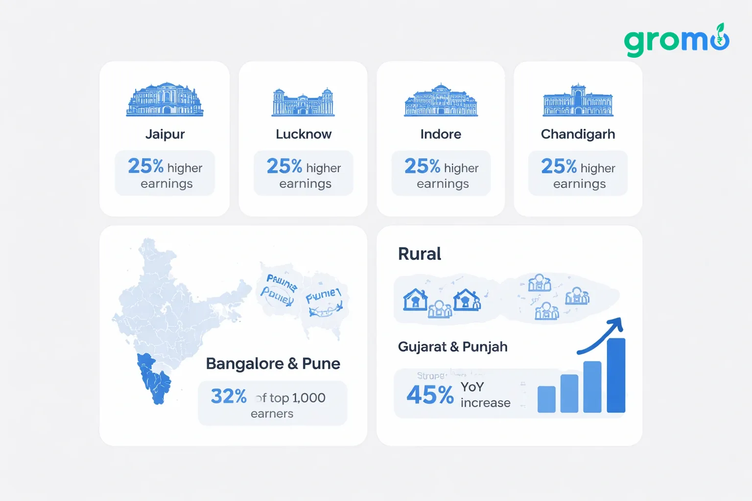 Flat minimalist vector infographic on a light gray background showing cards for Indian cities with earnings statistics, using a blue accent color for headings and icons.