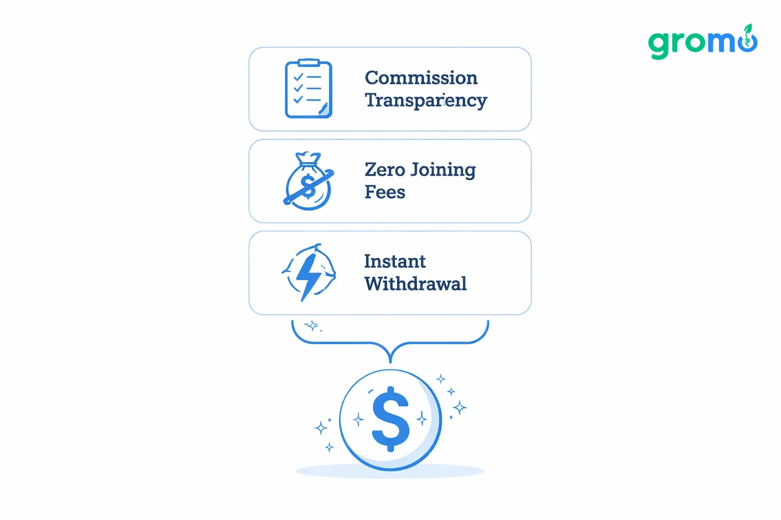 Flowchart illustration showing steps of a referral money-earning app process in flat minimalist style with gray background and blue accent.