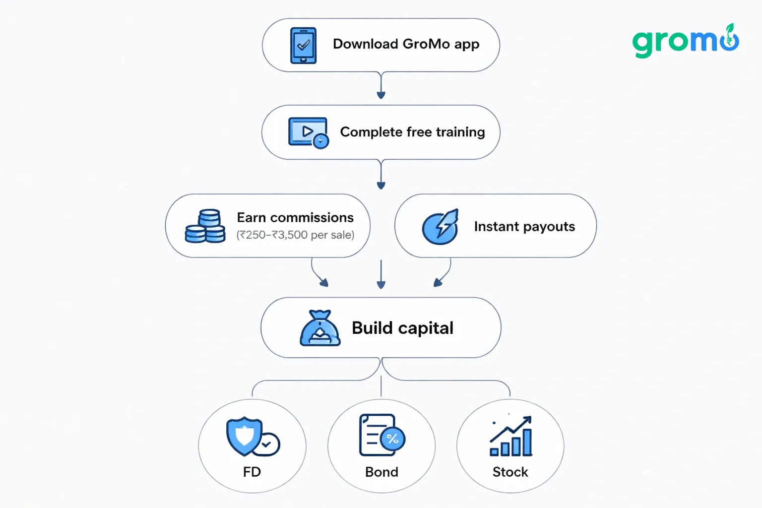 Flat minimalist flowchart illustrating GroMo's 2026 Investment Plan: download app, free training, share referrals, earn commissions, instant payouts, build capital, then invest in FD, bonds, or stocks, all with a clean vector style.